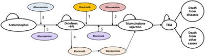 An economic evaluation of knee osteoarthritis treatments in Thailand